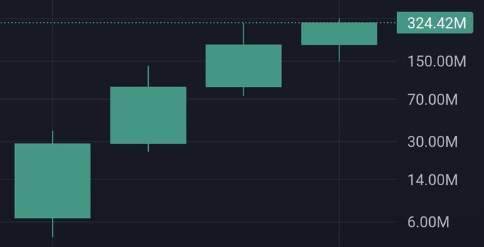 A dark-themed candlestick chart with teal bars showing an upward trend, labeled with values '6.00M', '14.00M', '30.00M', '70.00M', '150.00M', and a highlighted value of '324.42M' at the top.