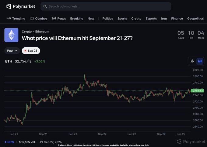 A Polymarket page showing the prediction market "What price will Ethereum hit September 21-27?" with ETH currently at $2,754.33 (+3.56%), displaying a 5-day, 10-hour, 4-minute countdown and a price chart spanning September 21-22, which contextualizes the user's bet on ETH reaching $3,000 with 16% implied odds.