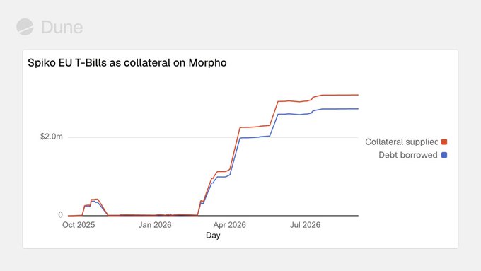A Dune Analytics chart titled 'Spiko EU T-Bills as collateral on Morpho' showing collateral supplied and debt borrowed metrics trending upward from Oct 2025 through Jul 2026.