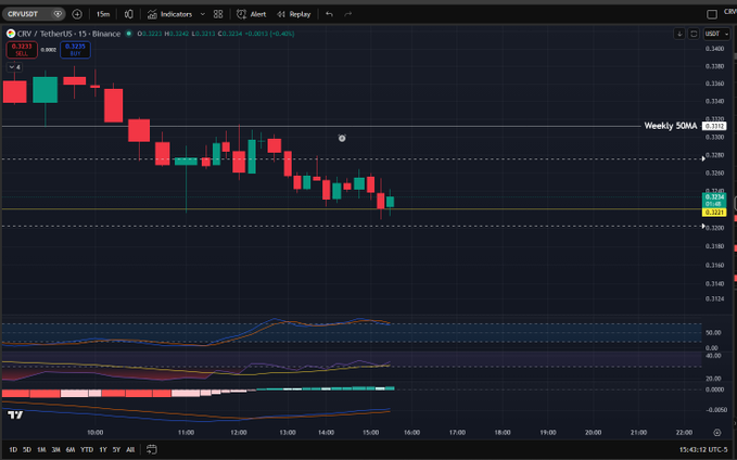 A TradingView candlestick chart for 'CRO / TetherUS' on Binance showing recent price action with red and green candles, the current price near 0.3234, and a 'Weekly 50MA' indicator line.