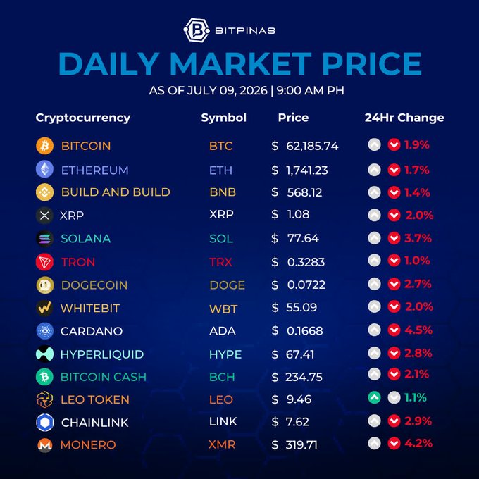 A Bitpinas daily crypto market price summary dated July 09, 2026, showing major cryptocurrencies like BTC ($62,185.74) and ETH ($1,741.23) all trading down between 1% and 4.5%.
