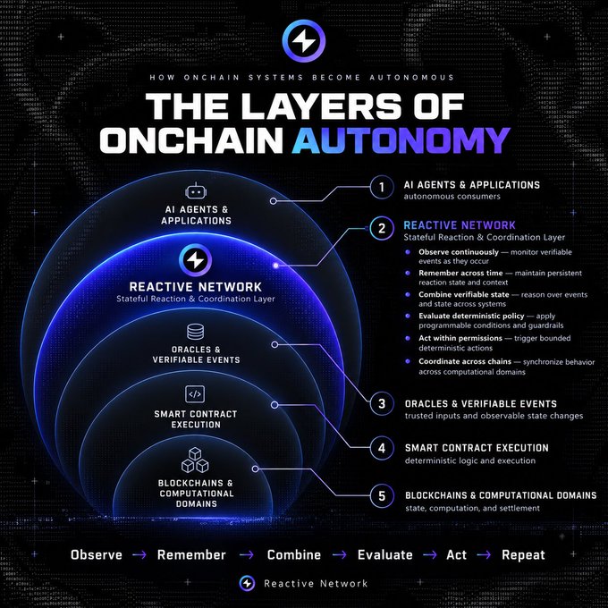 An infographic titled 'THE LAYERS OF ONCHAIN AUTONOMY' detailing five layers: AI Agents & Applications, Reactive Network, Oracles & Verifiable Events, Smart Contract Execution, and Blockchains & Computational Domains.