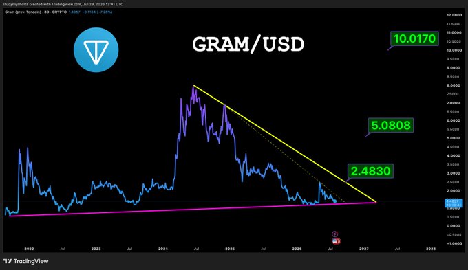 A TradingView chart of GRAM/USD showing a long-term descending triangle pattern with key resistance levels at $5.08 and $10.02 and a current price near $2.48. The technical setup supports the suggestion to begin dollar-cost averaging into GRAM as the asset approaches the apex of a multi-year symmetrical triangle, potentially setting up for a breakout.