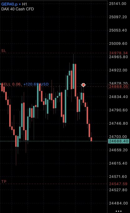 A candlestick chart for GER40 (DAX 40 Cash CFD) on an H1 timeframe, showing a SELL position at 24868.05 with a stop loss at 24978.34/24965.80 and take profit at 24547.59, displaying a profit of +120.69 USD.