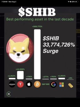Infographic promoting $SHIB (Shiba Inu) as the 'Best performing asset in the last decade' with a 33,774,726% surge, displaying the Shiba Inu dog logo and comparing performance to other assets like Amazon, Tesla, Apple, Bitcoin, S&P 500, and Google.