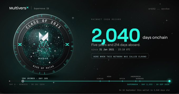 MultiversX Supernova ID dashboard for the wallet "erd152...sawv5cw," showing "CLASS OF 2021" in the Masar crew with "2,040 days onchain" since 31 Jan 2021.