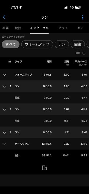 A smartphone screenshot in Japanese showing running interval data, with a total distance of 10.01 km and time of 53:51.2, including 3 laps with an average pace of 5:23.