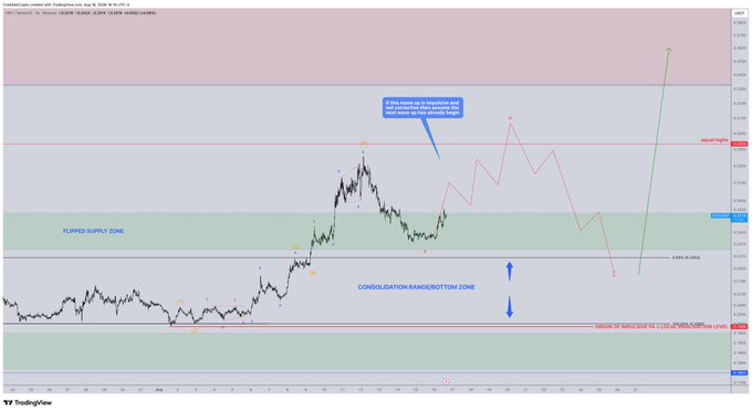 The image is a TradingView chart of the cryptocurrency pair CRV/USDT, showing price action with key technical zones marked, including a "FLIPPED SUPPLY ZONE," "CONSOLIDATION RANGE/BOTTOM ZONE," and a "SWING HIGHEST HIGH" near recent highs. A red path projects future price movement, rising sharply toward the top of the chart, suggesting a potential bullish breakout—aligning with the post's anticipation of whether CRV's move up will be corrective or impulsive.