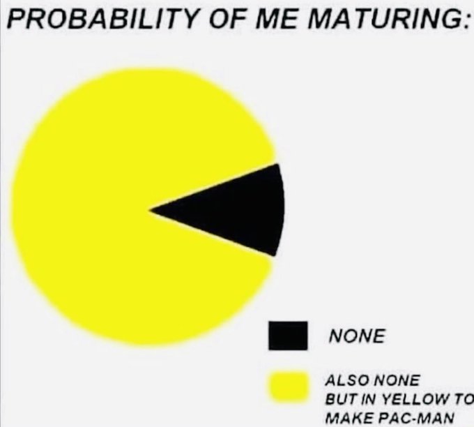 A pie chart titled "PROBABILITY OF ME MATURING:" humorously shows a yellow circle resembling Pac-Man with two segments labeled "NONE" and "ALSO NONE BUT IN YELLOW TO MAKE PAC-MAN." The image playfully suggests the poster has no intention of maturing, contrasting with their crypto post celebrating growth in "famitree" ($MfT).