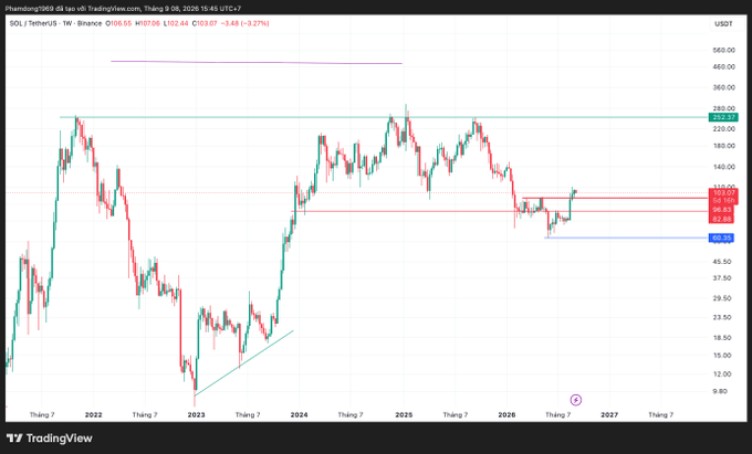 A TradingView weekly chart of SOL/TetherUS (USDT) on Binance, showing price action with support and resistance levels marked in green, red, and blue.