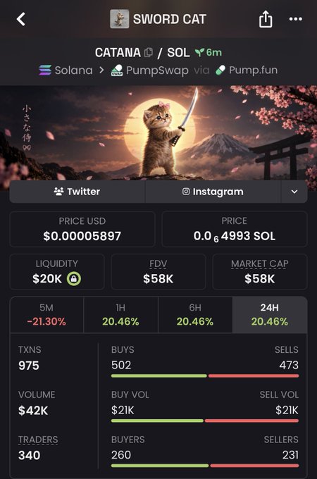 Screenshot of a cryptocurrency tracker showing 'SWORD CAT' (CATANA/SOL) with a price of $0.00005897, market cap of $58K, and 5M performance of -21.30%, set against an anime-style backdrop of a kitten samurai.