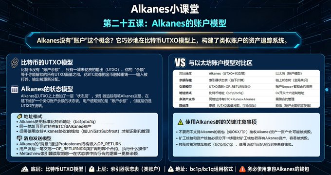 Alkanes Classroom Lesson 25: Alkanes Account Model Underlying: Bitcoin UTXO Model Upper Layer: Indexer State Tables (Account-like) Address: bc1p/bc1q Universal Format Must Use Wallets Compatible with Alkanes Want to know about future lessons? Please like and". The image shows a page in a foreign language that provides information on different account models related to Alkanes, such as Bitcoin UTXO model. It suggests the interest of its viewers who may want to learn more about these models or have questions regarding the content presented in the poster.