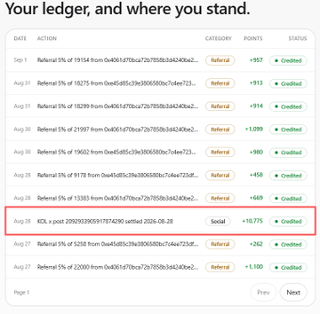 A transaction ledger page showing various referral earnings and a highlighted social points credit entry for a KOL pool settlement of 10,775 points dated August 28, 2026, with all entries marked as 'Credited'.