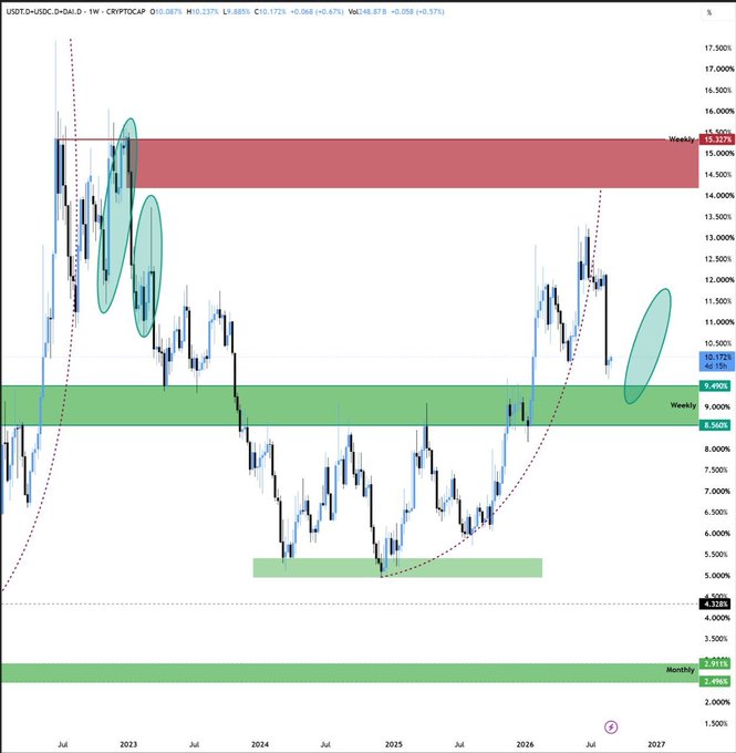 A weekly USDT.D/USDC.D chart (CRYPTOCAP) shows stablecoin dominance rebounding toward the red 14–15% weekly resistance zone after holding the green 8.5–9.5% area, reinforcing the post’s view that another leg up could coincide with expectations of Bitcoin reaching $100K.