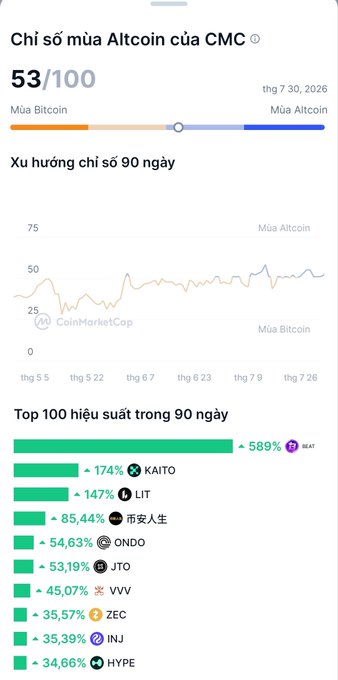 A CoinMarketCap Vietnamese language screenshot showing an Altcoin Season Index of 53/100, a 90-day trend chart, and top 100 performers led by BEAT with +589%, followed by KAITO, LIT, and others.