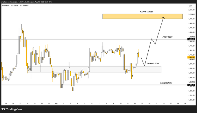 A TradingView financial chart of Ethereum in U.S. Dollar on Binance from Aug 12, 2025, showing a 4H timeframe with technical analysis annotations including 'MAJOR TARGET', 'FIRST TEST', 'DEMAND ZONE', and 'INVALIDATION'.