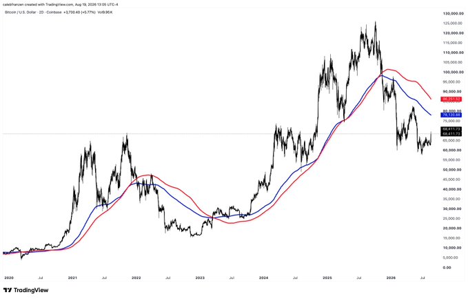 The image is a Bitcoin (BTC/USD) 2-day TradingView chart from August 19, 2026, showing price action with a red 50-period moving average and blue 200-period moving average, where BTC is currently trading around $65,813 below both MAs near the $72-82k resistance zone. The chart visually supports the post's analysis by illustrating how Bitcoin remains beneath the 200-day MA cloud (~$72k) and the 2-day 200 MA cloud ($78k–$86k), reinforcing the $78–86k region as the critical bull/bear market threshold.