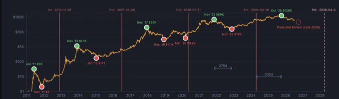 A logarithmic Bitcoin price chart from 2012 to 2028 marking each halving cycle, with the 5th cycle projected bottom in late 2026 around $12K, showing prior bottoms at $12 (2012), $172 (2015), $3.2K (2018), and $15.6K (2022).