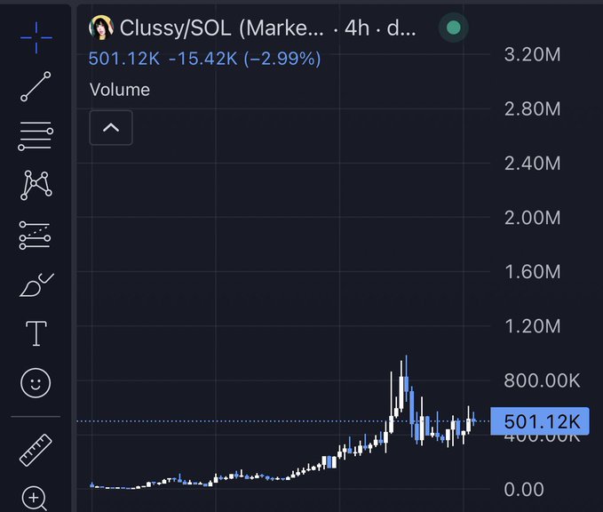The image shows a TradingView chart for the Clussy/SOL memecoin with a 4-hour timeframe, displaying volume data on a candlestick chart. The current price is 501.12K, down 2.99% (-15.42K), with a visible volume spike to around 1M followed by consolidation—matching the "primed" observation in the caption, suggesting a potential breakout setup after the recent pump.
