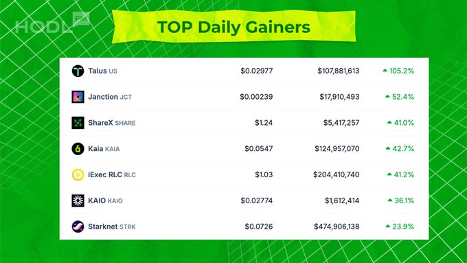 A crypto website graphic from HOBI showing "TOP Daily Gainers" with coins including Talus (+105.2%), Janction (+52.4%), ShareX (+41.0%), Kaia (+42.7%), iExec RLC (+41.2%), KAIO (+36.1%), and Starknet (+23.9%).