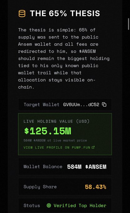 A dark-themed crypto dashboard displays the "65% Thesis" tracking a target wallet (GV6Uum...dC52), showing a live holding value of $125.15M (584M $ANSEM) at 58.43% supply share with "Verified Top Holder" status. The image supports the post's update on $ANSEM wallet holdings attributed to @blknoiz06, illustrating the concentrated supply thesis.