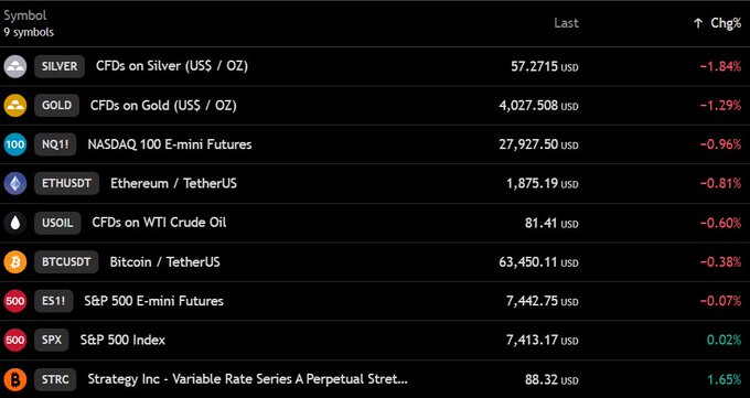 A financial market dashboard displays prices and changes for nine symbols, showing Silver at $57.2715 (-1.84%), Gold at $4,027.508 (-1.29%), NQ!! Nasdaq futures at $27,927.50 (-0.96%), ETHUSDT at $1,875.19 (-0.81%), USOIL at $81.41 (-0.60%), BTCUSDT at $63,450.11 (-0.38%), ES1! S&P futures at $7,442.75 (-0.07%), SPX S&P 500 at $7,413.17 (+0.02%), and STRC at $88.32 (+1.65%), supporting the post's claim that Bitcoin hovers around $63,500 while US stock futures, oil, and precious metals are all down.