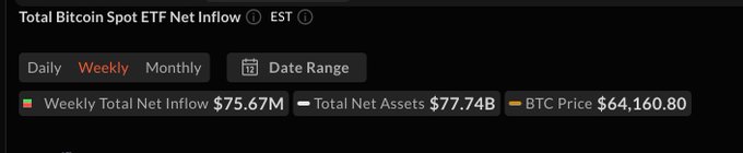 A dark-themed financial dashboard displays "Total Bitcoin Spot ETF Net Inflow" with weekly metrics showing $75.67M weekly net inflows, $77.74B total net assets, and a BTC price of $64,160.80, directly supporting the post's statistic about last week's $75.67M in Bitcoin ETF net inflows.