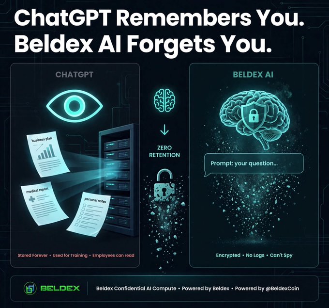 An ad for Beldex AI claims “ChatGPT Remembers You. Beldex AI Forgets You.” It contrasts ChatGPT’s stored data, training use, and employee access with Beldex’s stated “ZERO RETENTION,” encryption, no logs, and inability to spy.