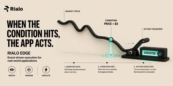An infographic for 'Rialo Edge' explaining event-driven execution with the tagline 'When the condition hits, the app acts,' showing watch, trigger, and execute steps.