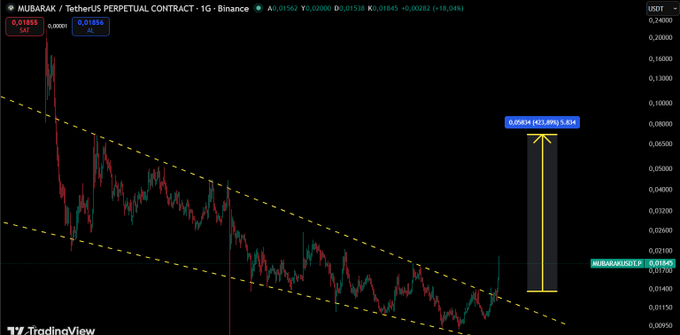 This is a cryptocurrency trading chart for MUBARAK/TetherUS PERPETUAL CONTRACT on Binance, showing a price of 0.01845 USDT with a 423.89% potential gain indicated. The chart visualizes a break of a descending wedge resistance, with a key support area between 0.014 and 0.015 USDT.