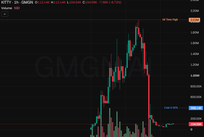 A 1-hour candlestick chart of the GMGNA/KITTY token shows a dramatic rise to an all-time high of 2.03M followed by a steep crash to 104.59K (-6.73%), with volume spiking to 590 during the collapse—visually confirming the post's claim that the KOL-promoted "ponzi" resulted in a near-total wipeout for late investors.