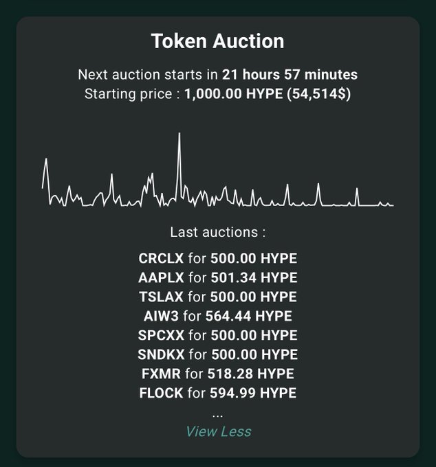A "Token Auction" dashboard shows a countdown to the next auction in 21 hours 57 minutes with a starting price of 1,000.00 HYPE (54,514$), displaying recent trades of tokenized stocks like CRCLX (500.00 HYPE), AAPLX (501.34 HYPE), TSLAX (500.00 HYPE), AIW3 (564.44 HYPE), SPCXX, SNDKX, FXMR, and FLOCK (594.99 HYPE) — illustrating the spot, onchain equity trading introduced through Hyperliquid's xStocks tokenized stocks as described in the post.