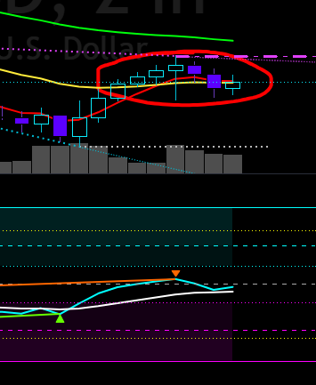 A trading chart shows a $BTC (U.S. Dollar) candlestick view circled in red, highlighting recent price action sitting between the yellow 20-day moving average and the dotted 50-day moving average, consistent with the post's note that Bitcoin is "above the 20-day average ($62.6K), far below the 50-day ($65.8K), and miles below the 200-day ($74,236)." The lower indicator panel shows RSI momentum curling up while still flagged as bearish/decelerating, matching the post's summary that "short-term buyers have control."