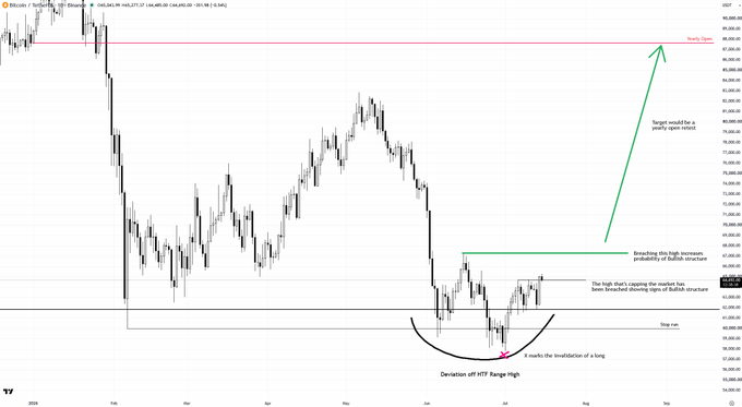 BTC/USD chart showing a yearly open retest with price finding support near the 62k HTF range, featuring a "Spring Trap" pattern and an annotated potential bullish move toward 90k+ once the high is breached.