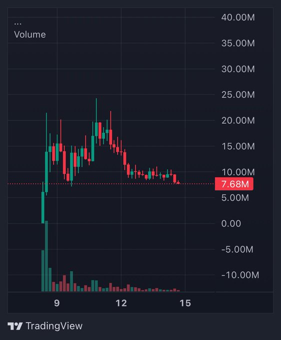 A TradingView candlestick chart showing volume data, with a current volume level of 7.68M marked in red.