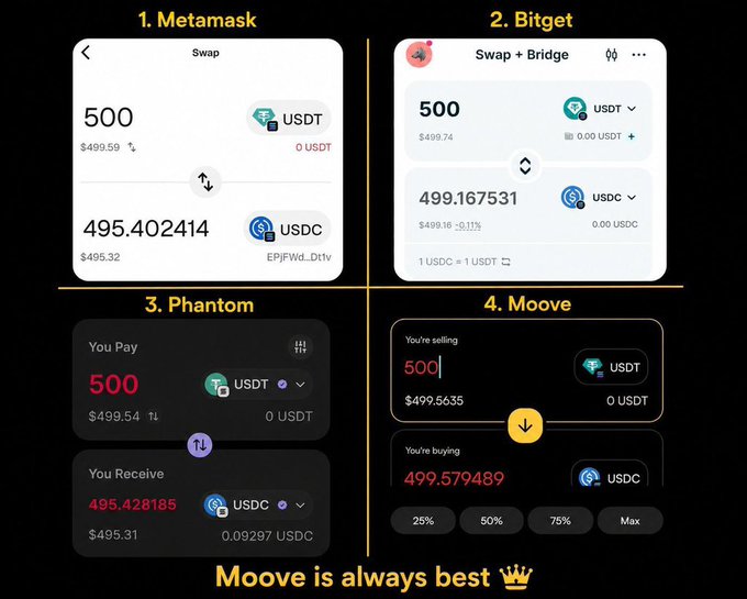 A comparison chart showing swap results of 500 USDT to USDC across four crypto wallets: 1. Metamask, 2. Bitget, 3. Phantom, and 4. Moove, with text at the bottom declaring 'Moove is always best'.