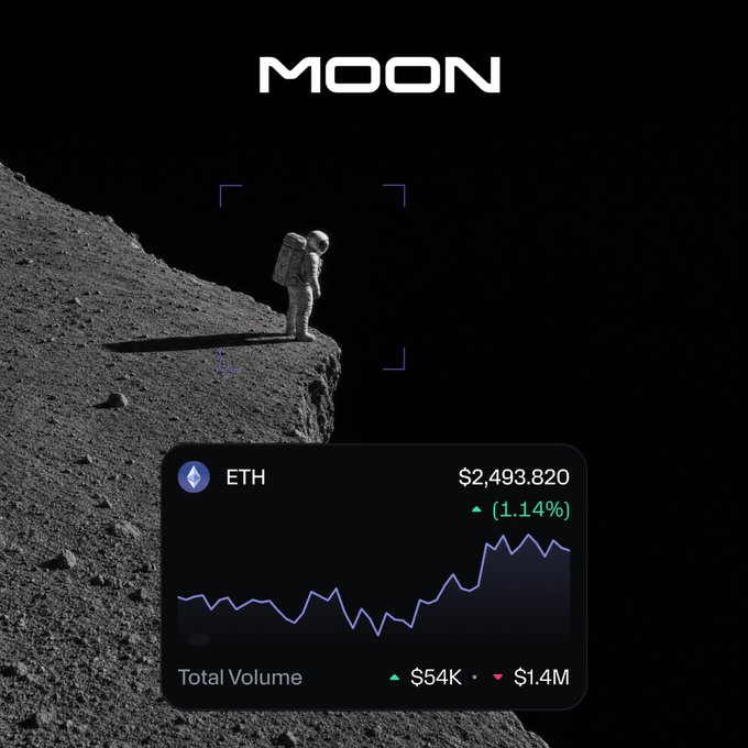 The image shows an astronaut standing on the edge of a lunar cliff under the bold "MOON" title, alongside an ETH price card displaying $2,493.820 with a 1.14% gain and a Total Volume of $54K (▲) versus $1.4M (▼). This visualizes the post's message about declining $1.4M open bet volume in ETH on the Moon platform, framing the trader at a pivotal decision point.