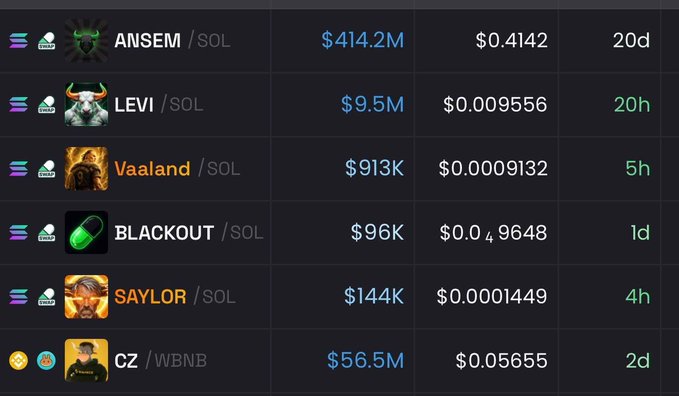 A table listing Solana-based meme coins—ANSEM ($414.2M), LEVI ($9.5M), Vaaland ($913K), BLACKOUT ($96K), SAYLOR ($144K)—alongside CZ on WBNB ($56.5M), highlighting that ANSEM has surpassed a $400M market cap while CZ's token has stalled, illustrating the post's claim about Solana's dominance over BSC.