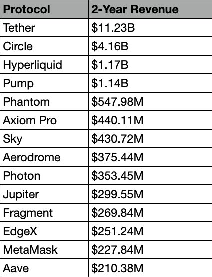 A table ranking crypto protocols by '2-Year Revenue' led by Tether at $11.23B and Circle at $4.16B, followed by Hyperliquid, Pump, Phantom, Axiom Pro, Sky, Aerodrome, Photon, Jupiter, Fragment, EdgeX, MetaMask, and Aave at $210.38M.
