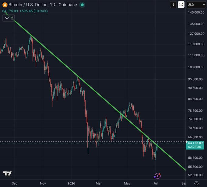 A daily Coinbase chart of Bitcoin/U.S. Dollar (BTC/USD) shows the price at $64,175.89, up +$595.45 (+0.94%), with a green diagonal trendline connecting highs from approximately $145,000 in September 2024 down through recent resistance, which BTC has just broken above—a bullish technical breakout per the caption.