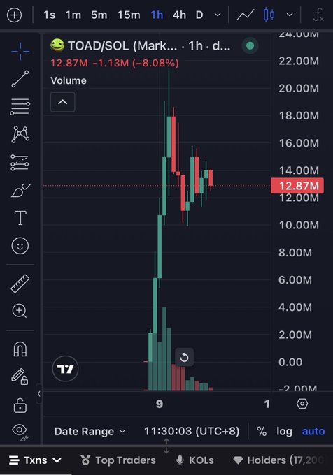 A TradingView chart shows the TOAD/SOL pair on a 1-hour timeframe, currently priced at 12.87M, down 8.08% ($-1.13M) with massive volume spikes and volatile green and red candles indicating sharp price swings. The dramatic price action and sudden surges visible in the chart visually support the post's claim of unpredictable "crime candles" on this Pumpfun-investor-backed token, suggesting a buying opportunity.