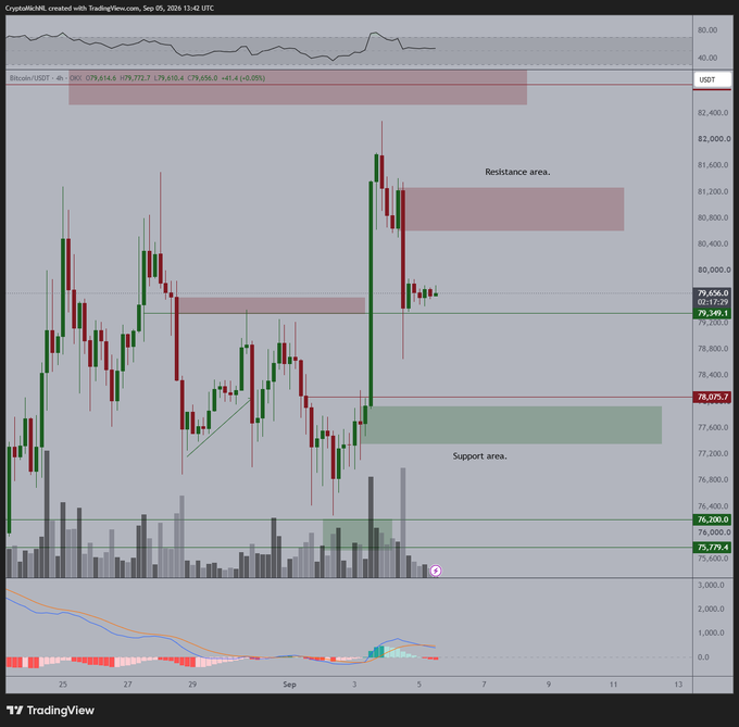 Bitcoin 4-hour chart on TradingView showing price consolidating between a green support area around $77,600 and a red resistance area near $80,800, with the current price at $79,410.41 (-0.05%), supporting the post's observation that BTC is range-bound and only worth trading at those two key levels.