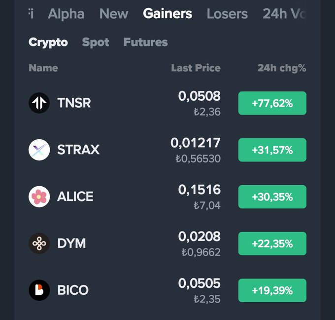 The image shows a table with various cryptocurrency symbols, including Bitcoin, Bico, and Alice. The table displays information about these cryptocurrencies, such as their names, symbols, and market capitalization. One of the columns lists the names of the top 5 rising projects among the top 5 projects in terms of market capitalization. This information is relevant to the post because it provides context for the discussion on gainsers and losers in the cryptocurrency world.