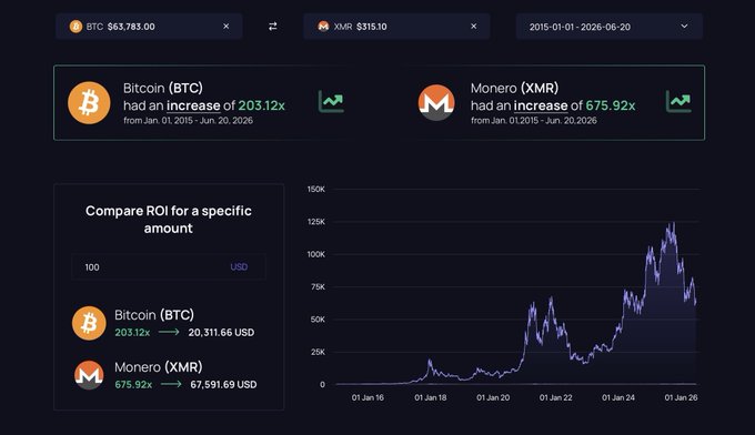 The image shows a graph that displays the rise and fall of Bitcoin and Monero over time, comparing their respective ROIs (Return On Investment). The Bitcoin line has experienced a consistent upward trajectory since January 2015, reaching an impressive value of $35,927 by May 2016. On the other hand, the Monero line has seen significant fluctuations in ROI over that period, with some periods showing substantial gains and others marked by losses. This indicates that while both cryptocurrency investments may yield returns, they also carry a certain level of risk and volatility.