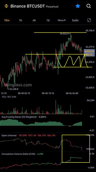 A TradingView screenshot for the Binance BTCUSDT Perpetual chart shows a 4-hour candle chart with technical analysis drawings, alongside indicators for Open Interest (107.09K) and Cumulative Volume Delta (4.49K).