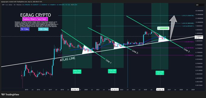 TradingView chart for EGRAG CRYPTO with technical analysis labels including 'ATLAS LINE', 'Line 1', 'Line 2', 'Line 3', and 'HIDDEN', spanning from 2016 to 2026.