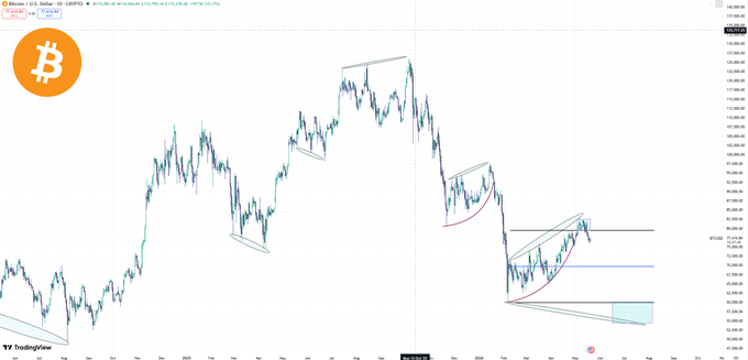 The image shows a Bitcoin/USD (BTC/USD) daily candlestick chart on TradingView, currently priced around $111,790, featuring multiple technical analysis formations including descending channels, wedge patterns (highlighted in pink/red), and consolidation zones with horizontal support levels marked around $72K-$81K. The chart illustrates the volatile price action referenced in the post, where the trader acknowledges being wrong about an expected further downturn, as Bitcoin instead pumped alongside BTC dominance rather than continuing the bearish trajectory anticipated since May.