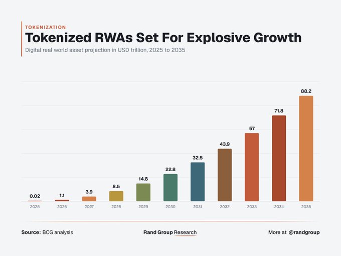 The image is a bar chart titled "Tokenized RWAs Set For Explosive Growth," showing BCG's projection of digital real world assets growing from $0.02 trillion in 2025 to $88.2 trillion by 2035—a roughly 4,400x increase that directly supports the post's claim of an unprecedented bull market in tokenized real world assets.
