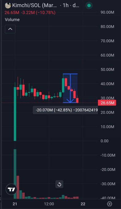 A TradingView-style chart for **Kimchi/SOL** shows a sharp breakout above a marked support zone, followed by a pullback toward **26.65M**, with volume rising sharply and a displayed move of about **−42.85%**. The image supports the post’s “broke support” and high-volume Kimchi-themed Pump.fun hype.