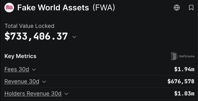 A DefiLlama analytics page for Fake World Assets (FWA) shows a Total Value Locked of $733,406.37, with 30-day fees of $1.94m, revenue of $676,578, and holders revenue of $1.03m.